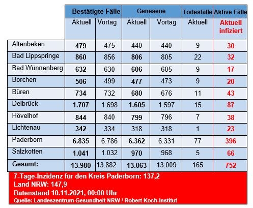 Grafiktabelle der bestätigten Fälle, der Todesfälle, der Genesenen und der aktiven Fälle eingeteilt in Städten und Gemeinden des Kreises Paderborn © Kreis Paderborn